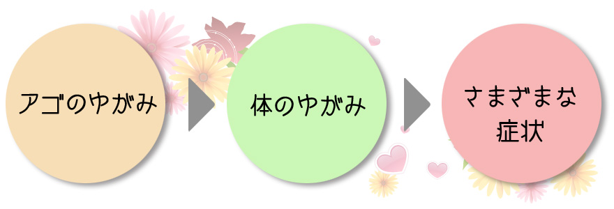 アゴのゆがみ ↓ 体のゆがみ ↓ さまざまな症状